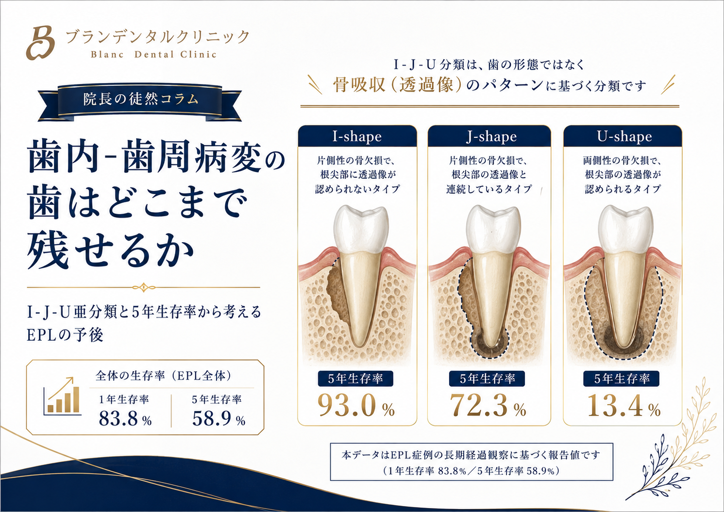 歯内‐歯周病変の歯はどこまで残せるか？東京科学提唱I-J-U亜分類と5年生存率から考えるEPLの予後