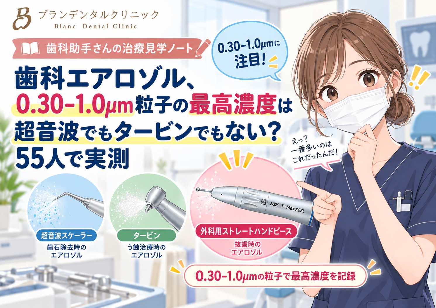 歯科エアロゾル、0.30–1.0µm粒子の最高濃度は超音波でもタービンでもない？55人で実測
