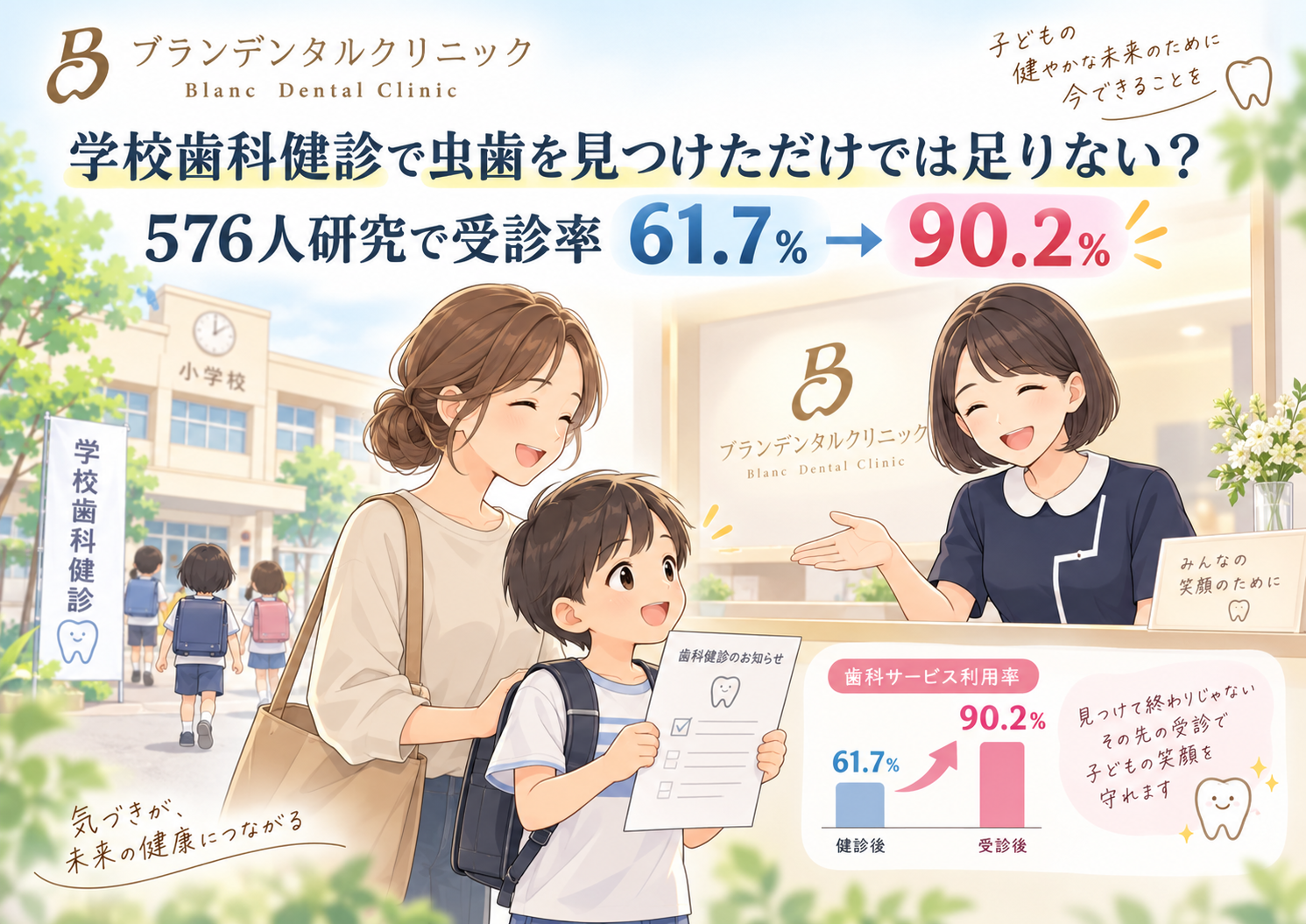 学校歯科健診で虫歯を見つけただけでは足りない？576人研究で受診率61.7％→90.2％